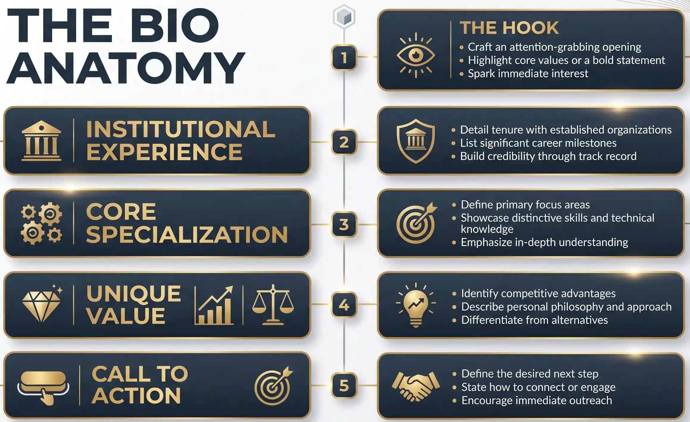 Infographic breaking down the five essential components of an institutional real estate bio blueprint