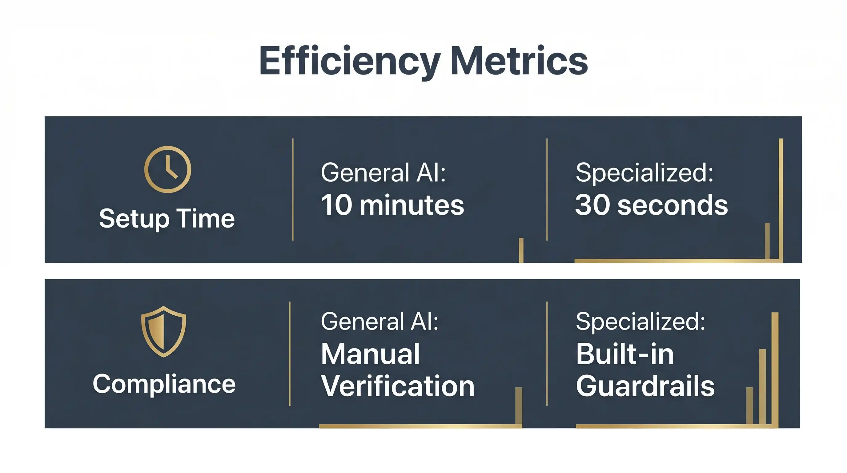 Efficiency metrics comparing General AI to Specialized AI